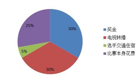 包含台球运动的公益影响力持续扩大的词条
